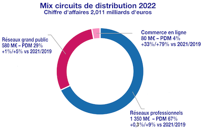 Salle de bain 2022 : parts de marché des circuits de distribution