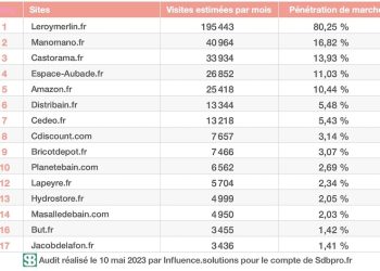 Tableau top15 sites Internet Baignoires