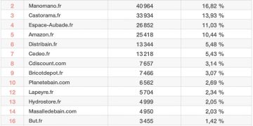 Tableau top15 sites Internet Baignoires