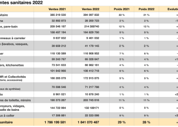 Détail des ventes produits Sanitaire Coédis 2022