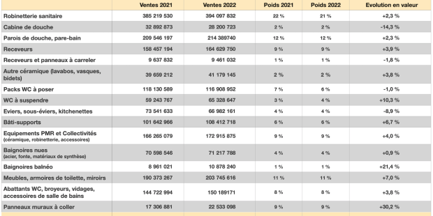 Détail des ventes produits Sanitaire Coédis 2022