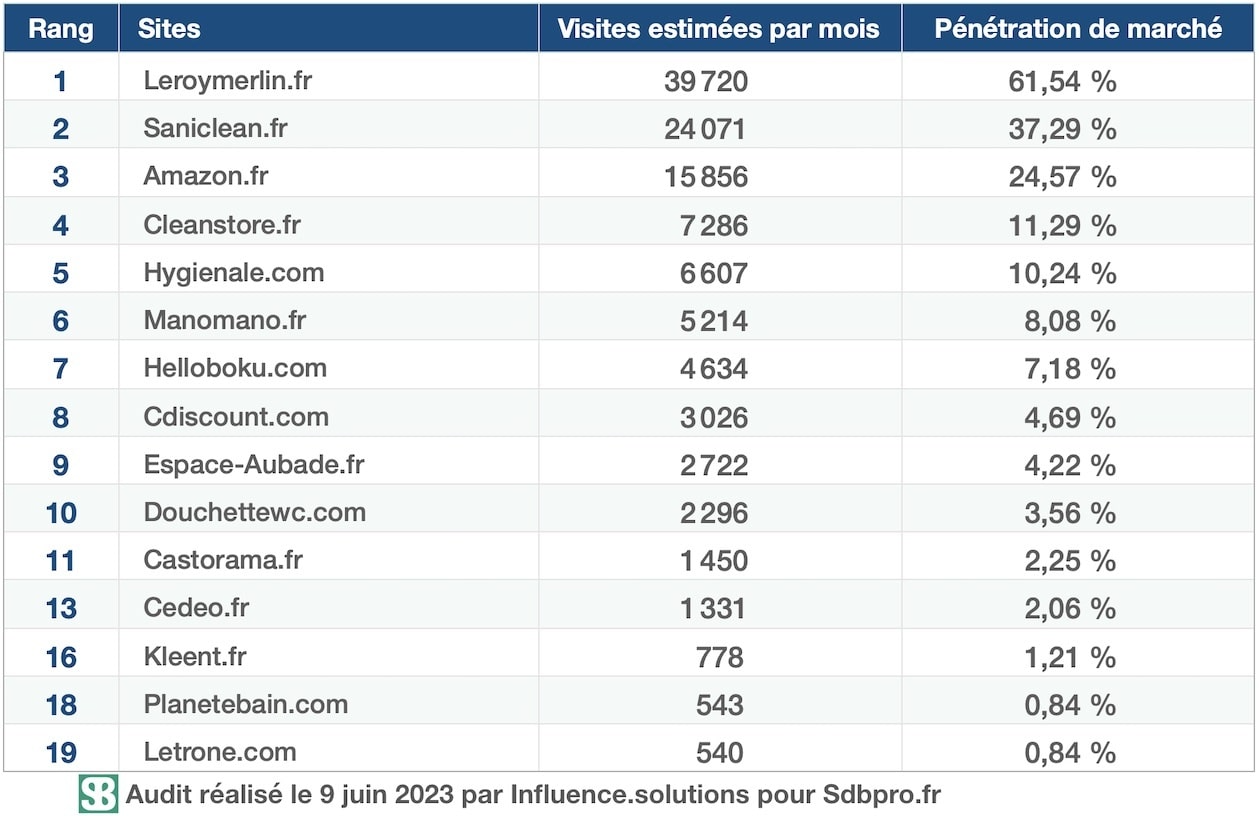 Tableau Top15 WC lavant, juin 20223