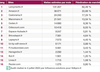 Top15 Robinetterie, juillet 2023