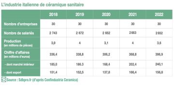 Production italienne de céramique sanitaire 2018-2022