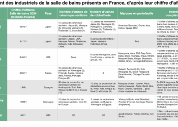 Tableau de classement des industriels de la salle de bains présents en France selon leur CA monde