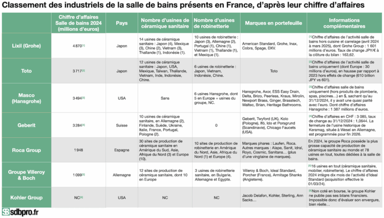 Tableau de classement des industriels de la salle de bains présents en France selon leur CA monde