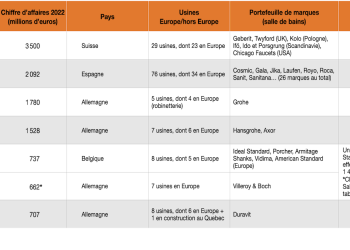 Tableau de classement des industriels de la salle de bains (CA>500 M€)