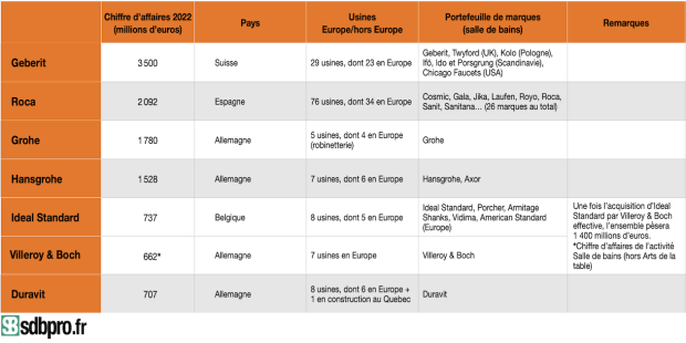 Tableau de classement des industriels de la salle de bains (CA>500 M€)