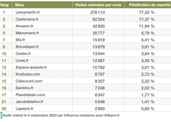 Classement des sites Internet sortant sur les mots clés dédiés aux WC en septembre 2023