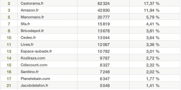 Classement des sites Internet sortant sur les mots clés dédiés aux WC en septembre 2023