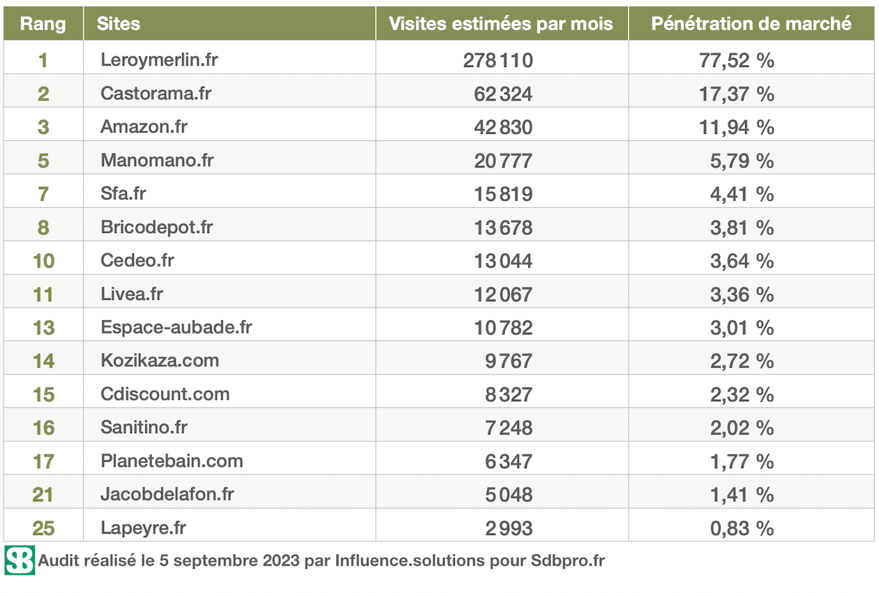 Classement des sites Internet sortant sur les mots clés dédiés aux WC en septembre 2023