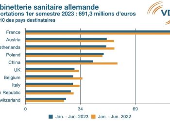 Top10 des pays destinataires des robinetteries sanitaires allemandes