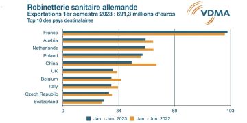 Top10 des pays destinataires des robinetteries sanitaires allemandes