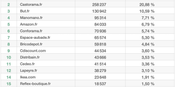 Top15 salle de bains, classement des sites sur Internet, octobre 2023