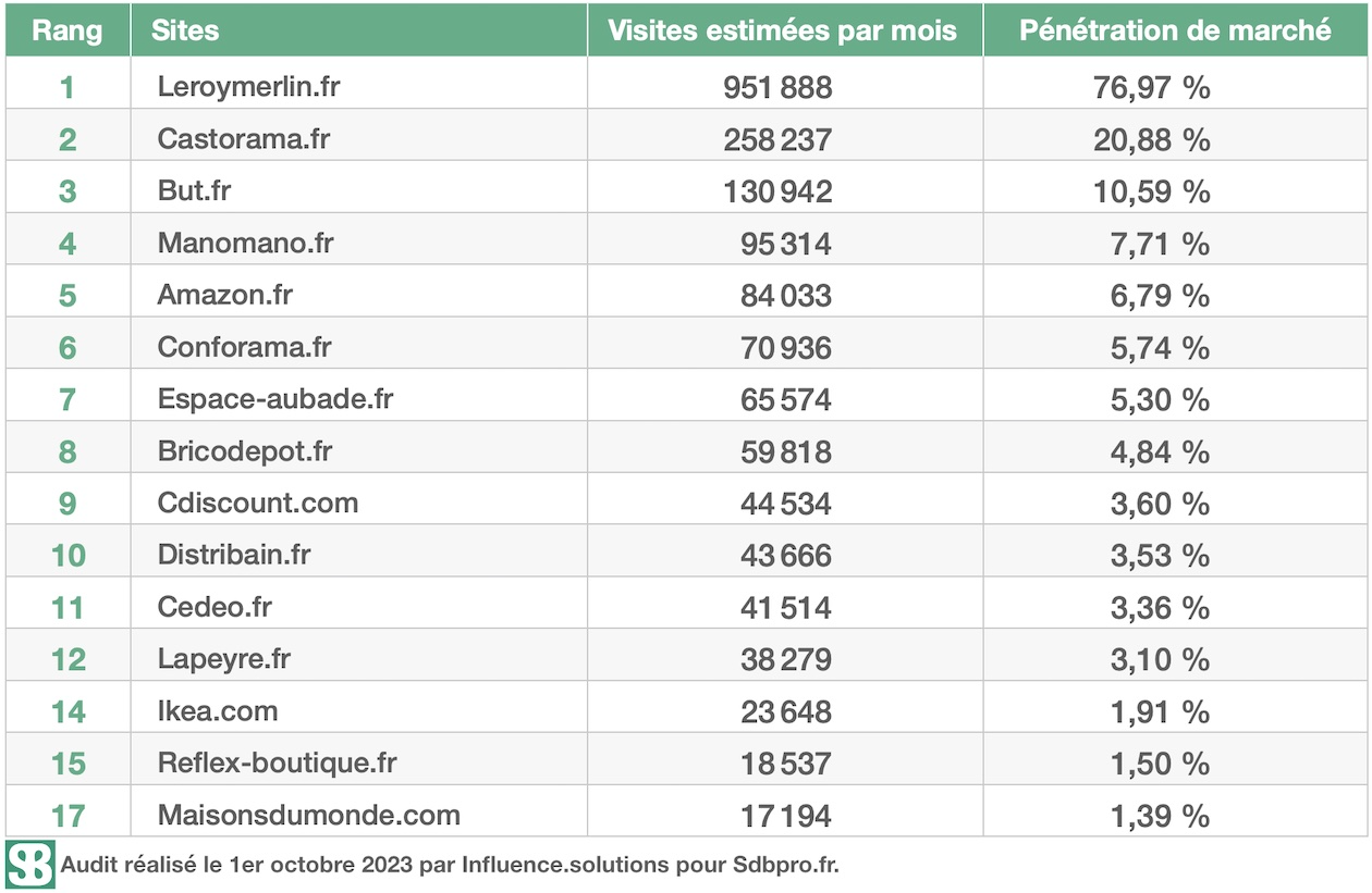 Top15 salle de bains, classement des sites sur Internet, octobre 2023