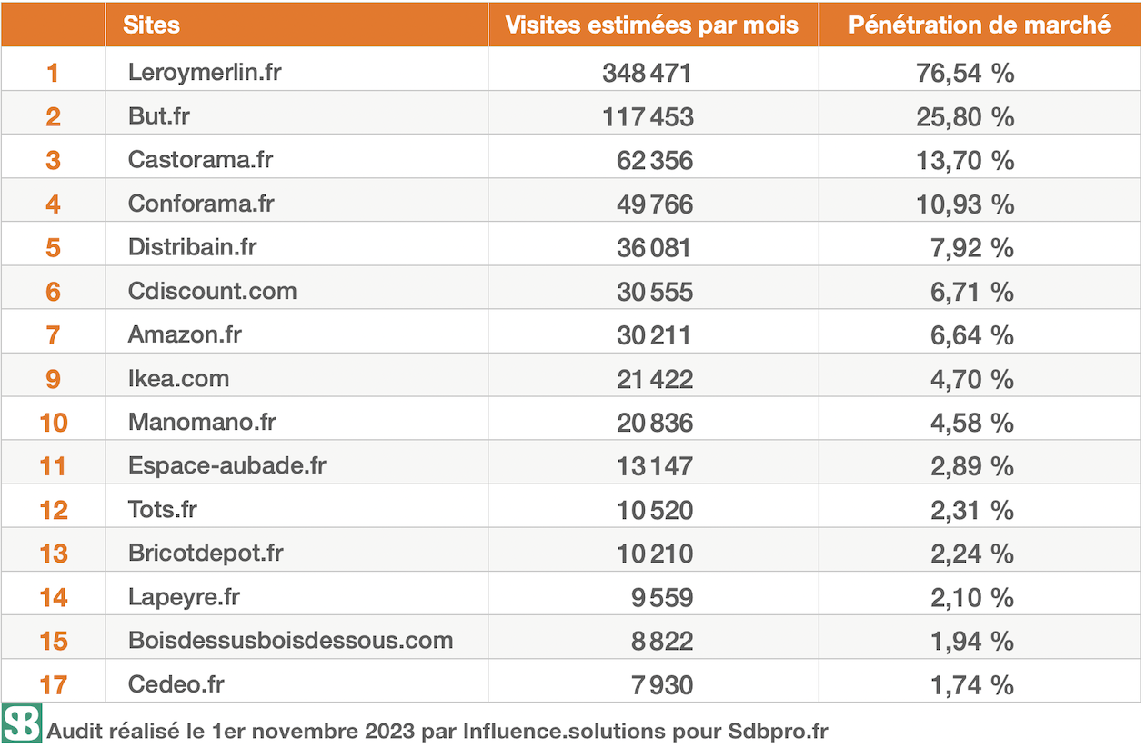 Tableau Top15 meuble, novembre 2023