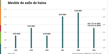 Graphique montrant l'évolution des ventes de meubles de salle de bains de 2018 à 2023