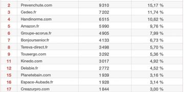 Tableau Top15 sites Accessibilité, janvier 2024