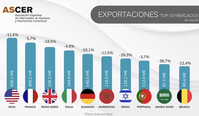 Les pays importateurs de carreaux céramique espagnols