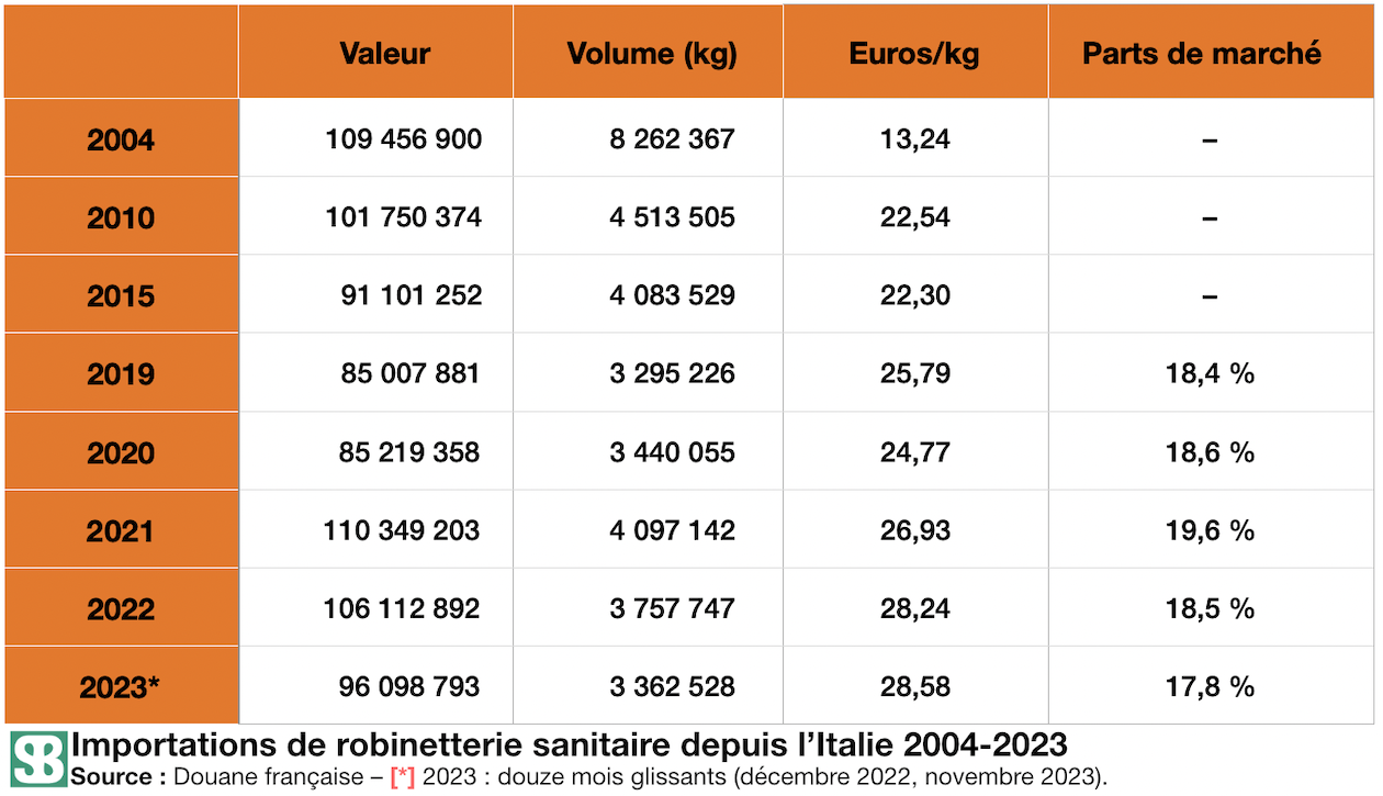 Importations de robinetterie sanitaire en France de 2004 à 2023