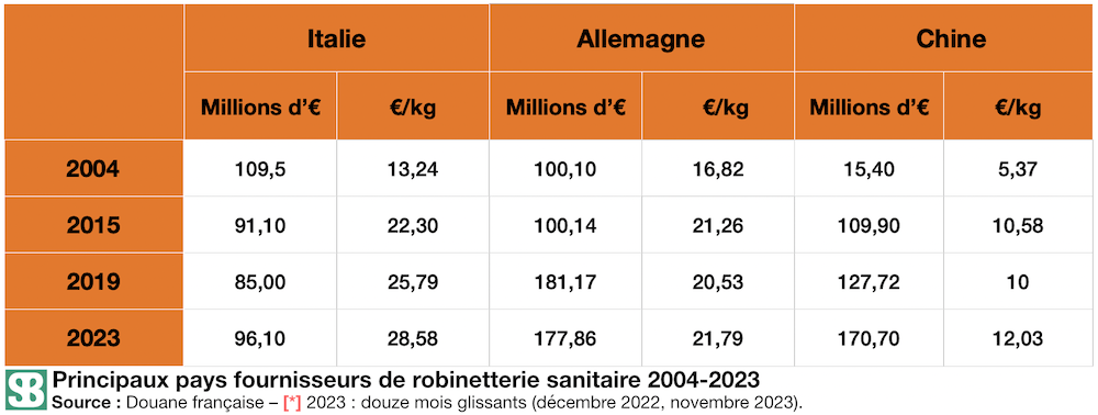 Tableau des principaux pays fournisseurs de robinetterie sanitaire en France 2004-2023.