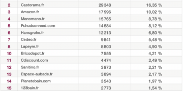 Top15 robinetterie sanitaire sur Internet, février 2024