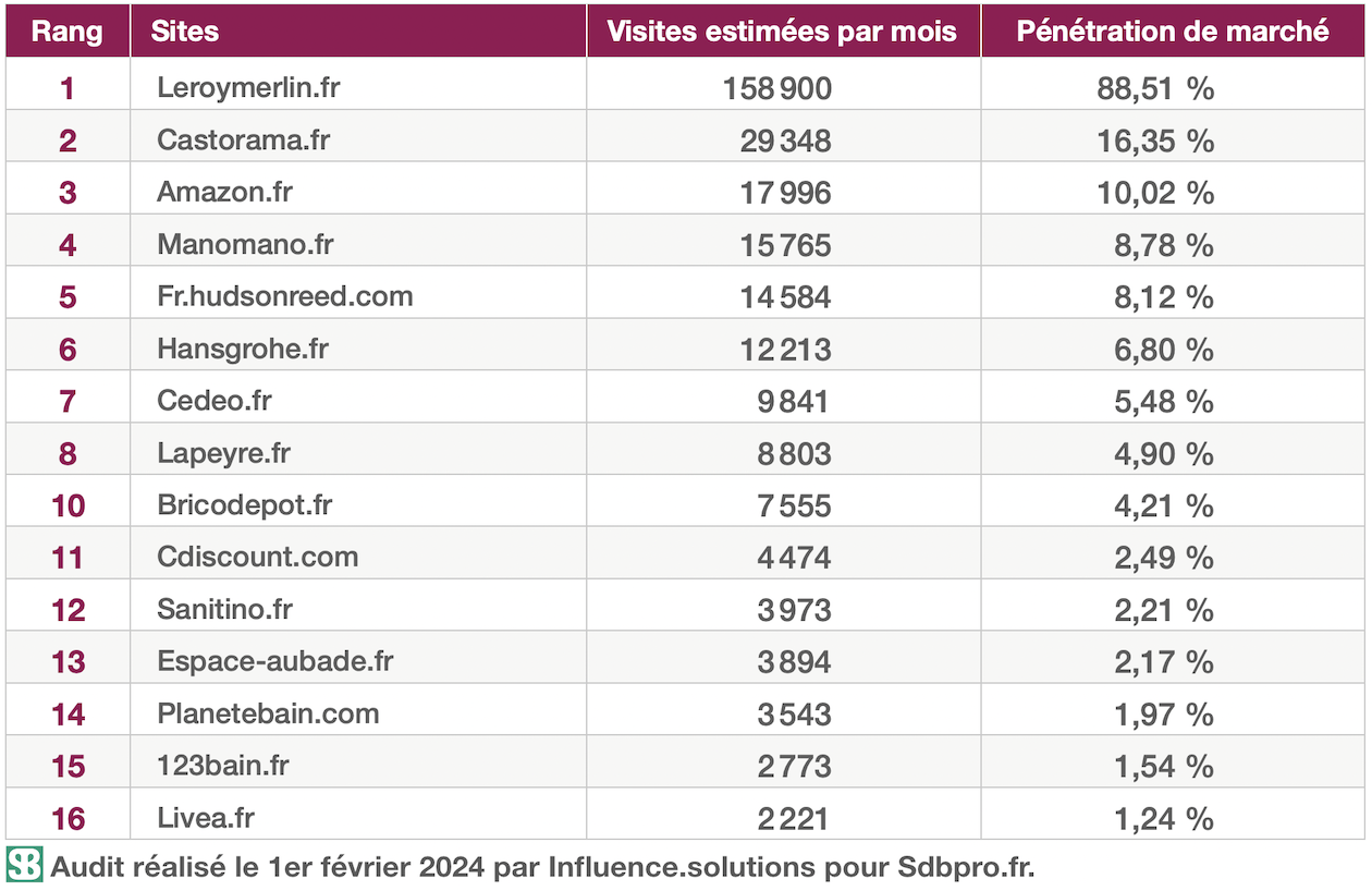 Top15 robinetterie sanitaire sur Internet, février 2024