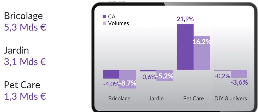 Evolution des ventes du bricolage en 2023 par rapport à 2022