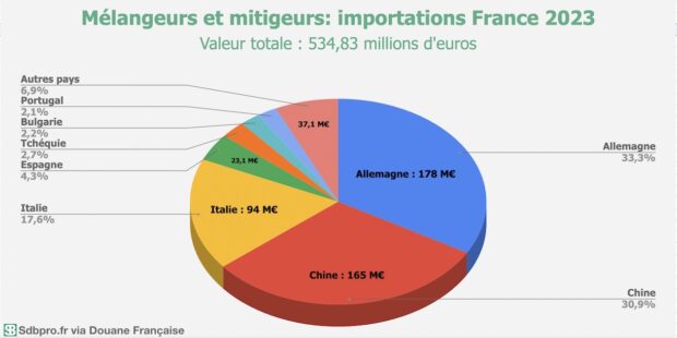 Camembert présentant les différents pays fournisseurs de mélangeurs et mitigeurs de la France