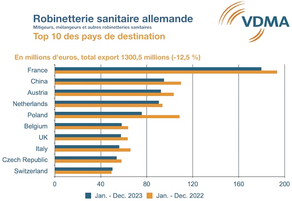 Graphique classant les pays de destination de la robinetterie sanitaire allemande