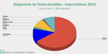 Graphique montrant d'où viennent les baignoires en fonte importées en France