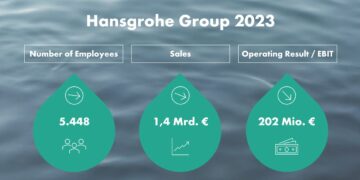 Chiffres 2023 du groupe Hansgrohe