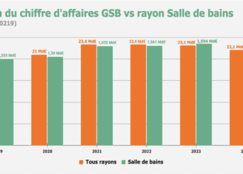Evolution du chiffre d'affaires de tous les rayons de la GSB vs celui de la salle de bains