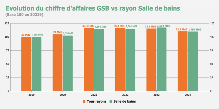 Evolution du chiffre d'affaires de tous les rayons de la GSB vs celui de la salle de bains