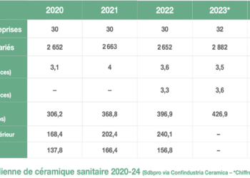 Chiffres concernant la production et la vente de céramique sanitaire en Italie