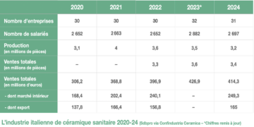 Chiffres concernant la production et la vente de céramique sanitaire en Italie