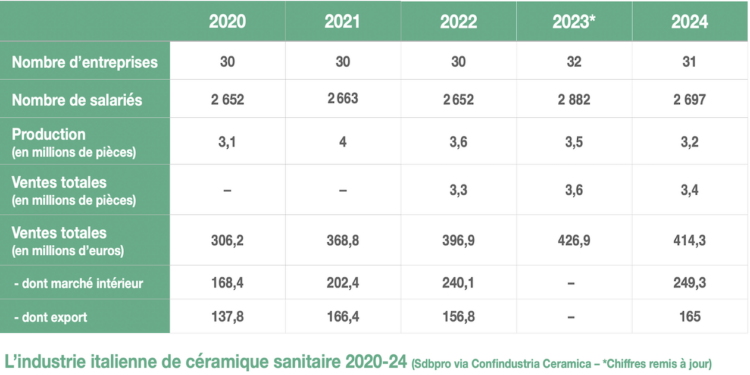Chiffres concernant la production et la vente de céramique sanitaire en Italie