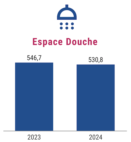 Infographie ventes produits de douche 2023 et 2024