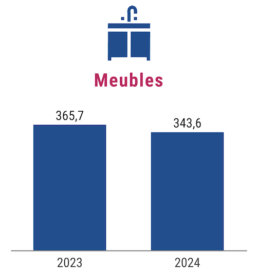 Infographie ventes Meubles de salle de bains 2023 et 2024 (Afisb)