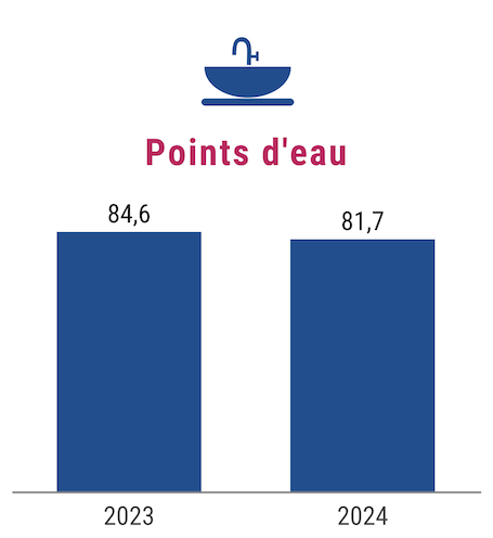 Infographie ventes points d'eau de salle de bains 2023 et 2024 (Afisb)
