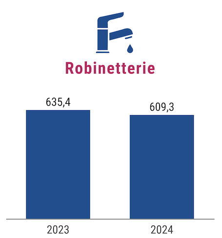 Infographie ventes Robinetterie sanitaire 2023 et 2024 (Afisb)
