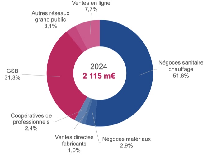 Salle de bains 2024 : les parts de marché des circuits de distribution