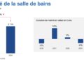 Chiffres marché de la salle de bains de 2019 à 2024