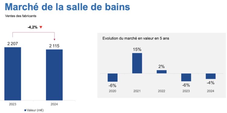 Chiffres marché de la salle de bains de 2019 à 2024