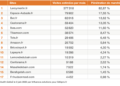 Top15 mobilier de salle de bains: tableau de classement des sites internet dans cette famille de produits