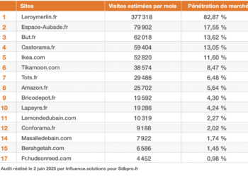 Top15 mobilier de salle de bains: tableau de classement des sites internet dans cette famille de produits