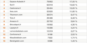 Top15 mobilier de salle de bains: tableau de classement des sites internet dans cette famille de produits