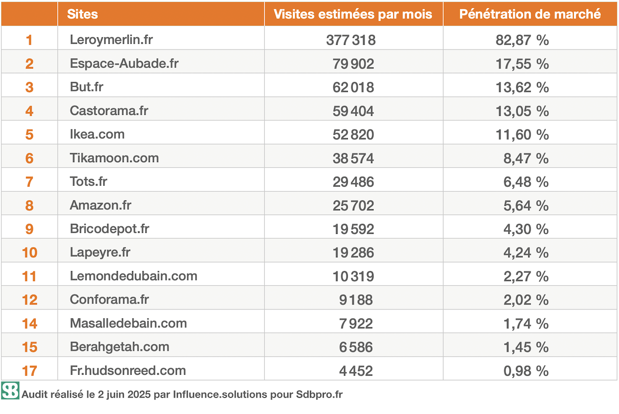 Top15 mobilier de salle de bains: tableau de classement des sites internet dans cette famille de produits