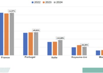 Exportations espagnoles 2024 de produits de salle de bains