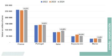 Exportations espagnoles 2024 de produits de salle de bains